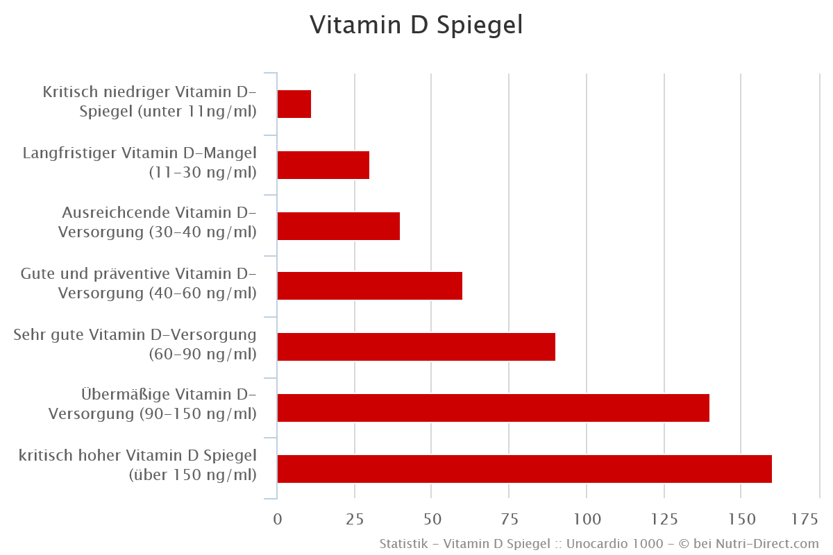 Welche Vitamin-D Konzentration im Blut ist optimal & gesund?
